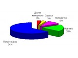 Основные тенденции на рынке тиоколовых герметиков в 2006 году
