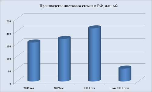 Производство листового стекла в России