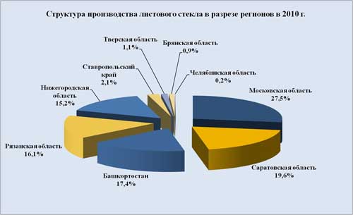 Производство листового стекла по регионам