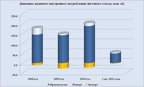 Динамика потребления листового стекла